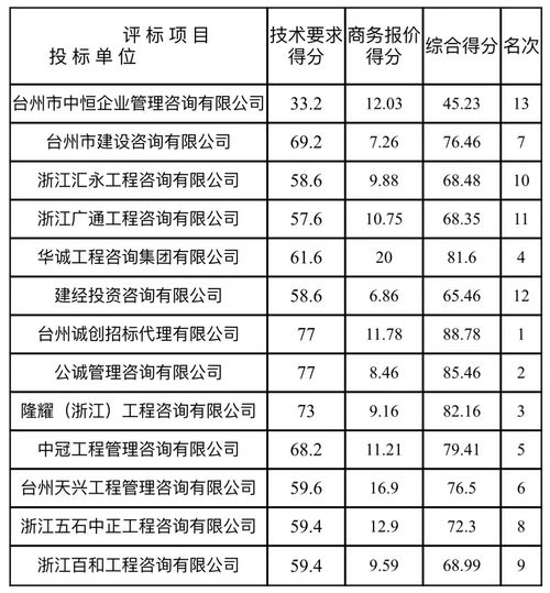 台州市新闻传媒中心 集团 招标代理服务比选 成交 结果公告