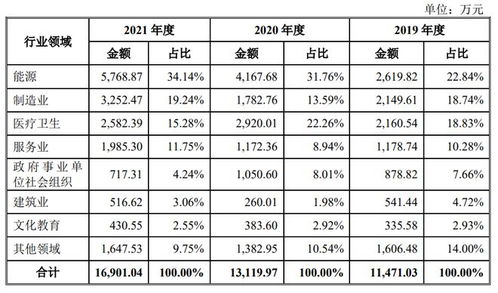 安天利信回复创业板ipo首轮问询 招标代理业务收入主要分布在五大领域,且毛利率占比超六成