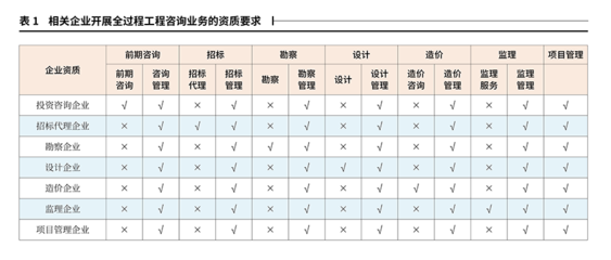 对招标代理企业开展全过程工程咨询业务的再思考